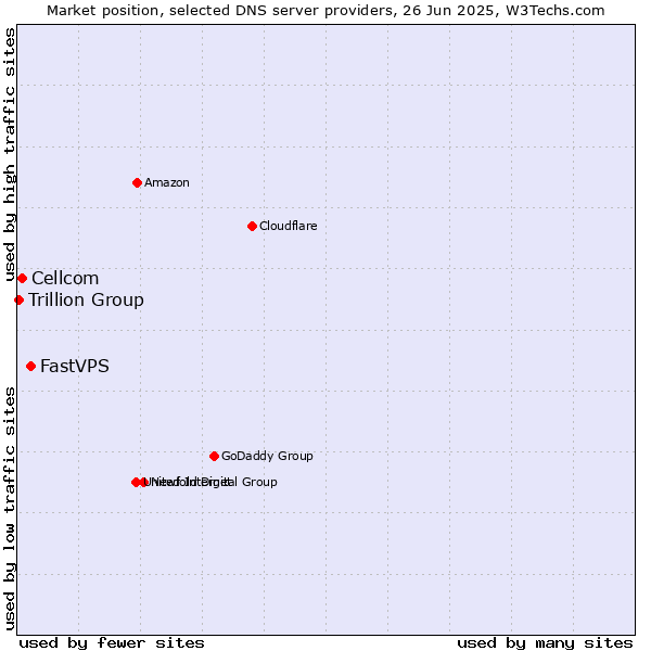 Market position of FastVPS vs. Cellcom vs. Trillion Group