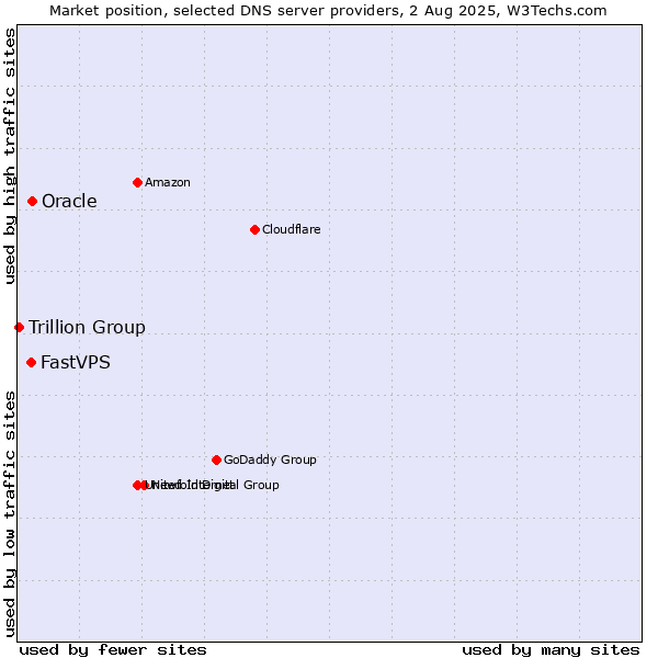 Market position of Oracle vs. FastVPS vs. Trillion Group