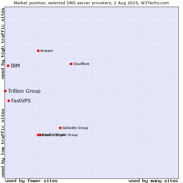 Market position of FastVPS vs. IBM vs. Trillion Group
