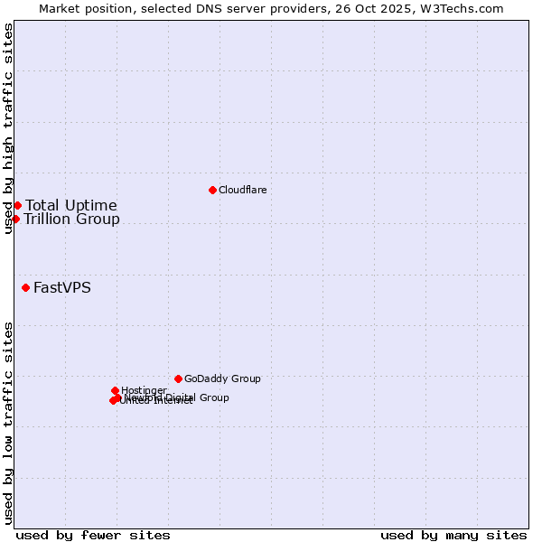 Market position of FastVPS vs. Total Uptime vs. Trillion Group
