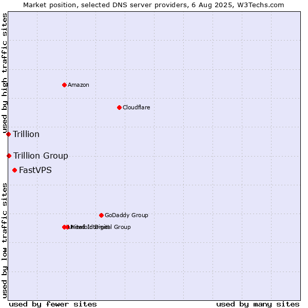 Market position of FastVPS vs. Trillion Group vs. Trillion