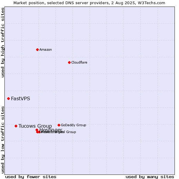 Market position of Hostinger vs. Tucows Group vs. FastVPS