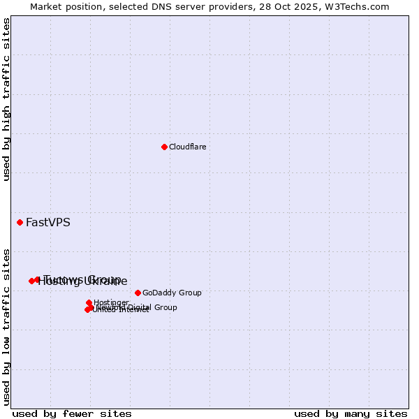 Market position of Tucows Group vs. Hosting Ukraine vs. FastVPS