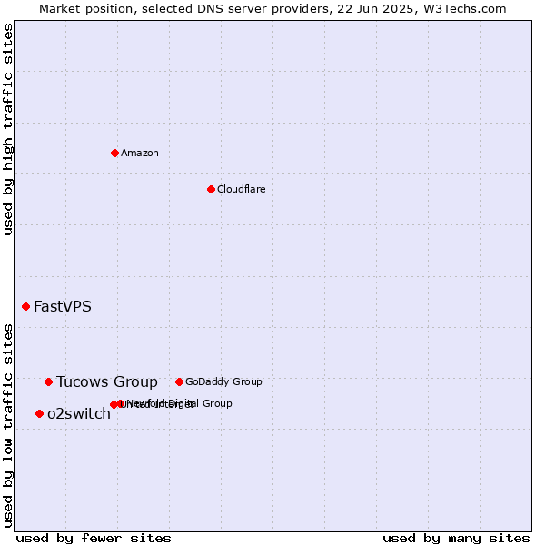 Market position of Tucows Group vs. o2switch vs. FastVPS