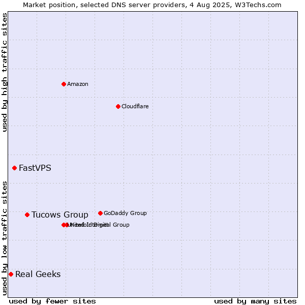 Market position of Tucows Group vs. FastVPS vs. Real Geeks