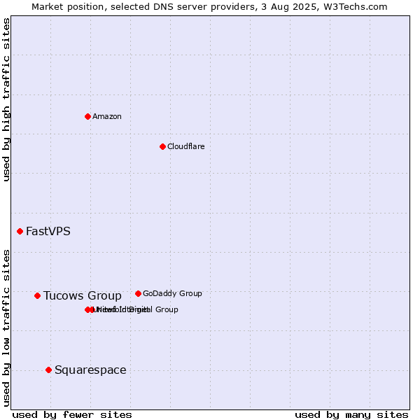 Market position of Squarespace vs. Tucows Group vs. FastVPS