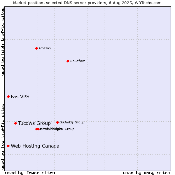 Market position of Tucows Group vs. Web Hosting Canada vs. FastVPS