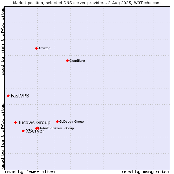 Market position of XServer vs. Tucows Group vs. FastVPS