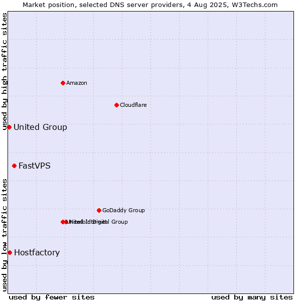 Market position of FastVPS vs. Hostfactory vs. United Group