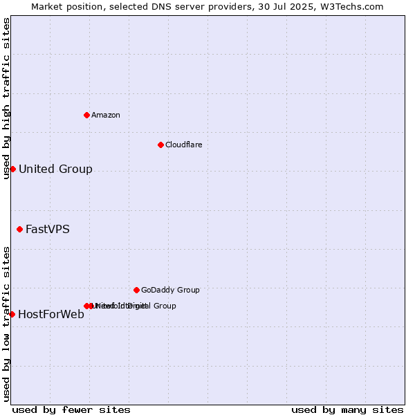 Market position of FastVPS vs. United Group vs. HostForWeb