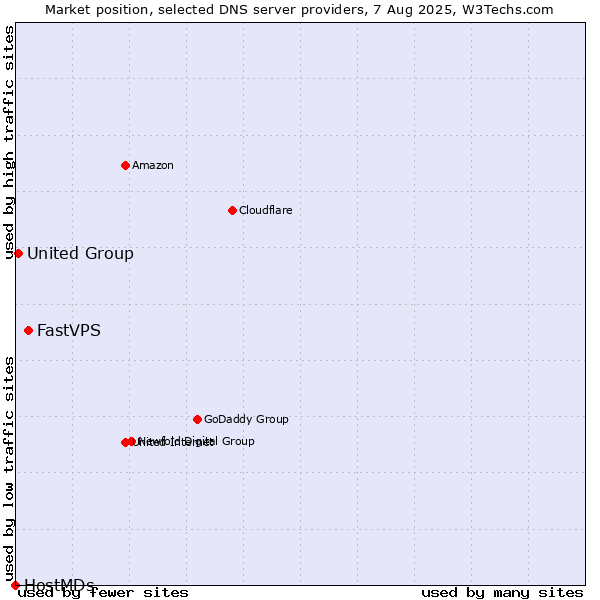 Market position of FastVPS vs. United Group vs. HostMDs