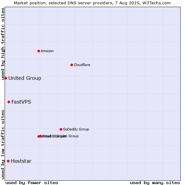 Market position of FastVPS vs. Hoststar vs. United Group