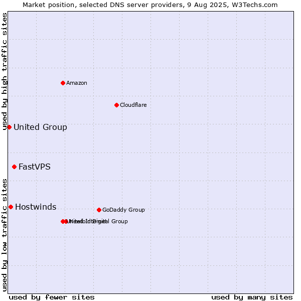 Market position of FastVPS vs. Hostwinds vs. United Group