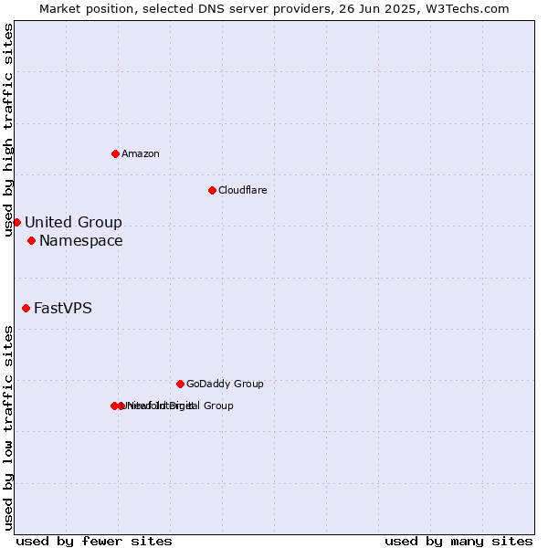 Market position of Namespace vs. FastVPS vs. United Group