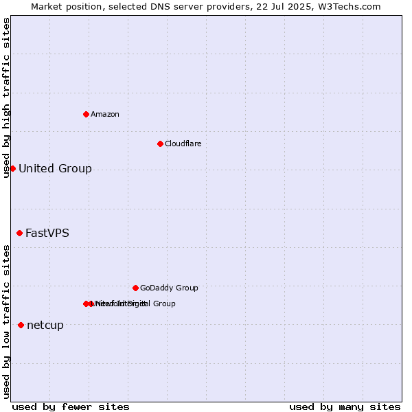 Market position of netcup vs. FastVPS vs. United Group