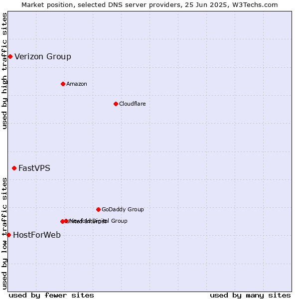 Market position of FastVPS vs. Verizon Group vs. HostForWeb