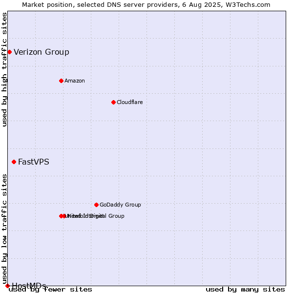 Market position of FastVPS vs. Verizon Group vs. HostMDs