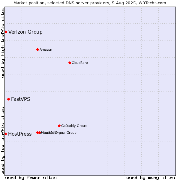 Market position of FastVPS vs. Verizon Group vs. HostPress