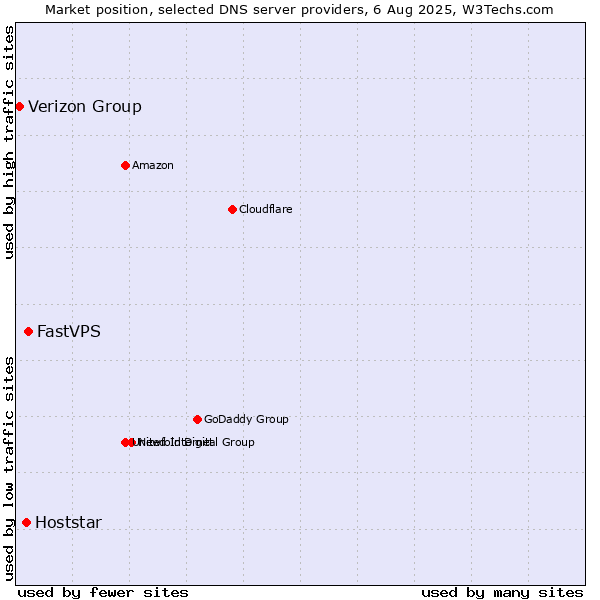 Market position of FastVPS vs. Hoststar vs. Verizon Group