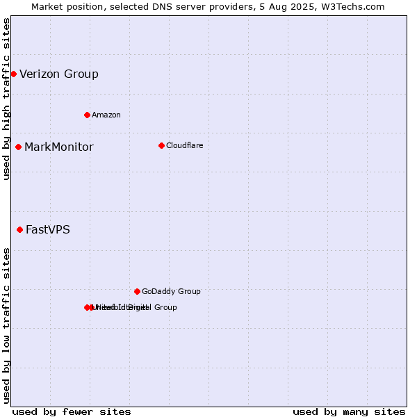 Market position of FastVPS vs. MarkMonitor vs. Verizon Group