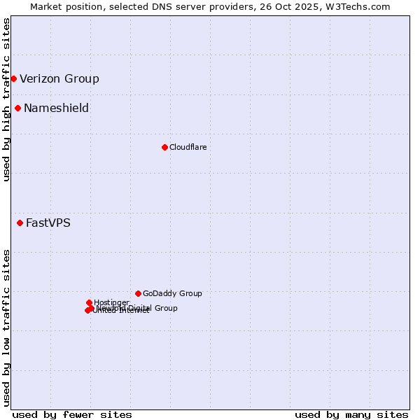 Market position of FastVPS vs. Nameshield vs. Verizon Group