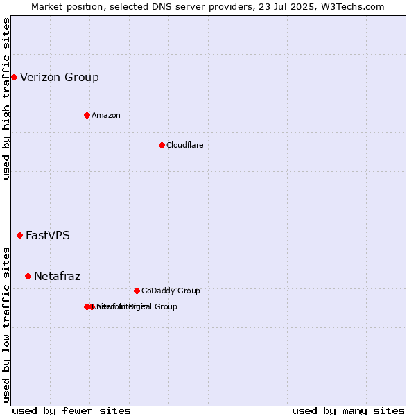 Market position of Netafraz vs. FastVPS vs. Verizon Group