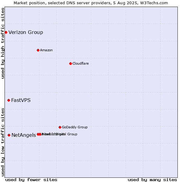 Market position of NetAngels vs. FastVPS vs. Verizon Group