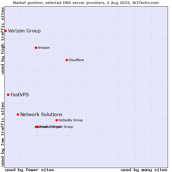 Market position of Network Solutions vs. FastVPS vs. Verizon Group