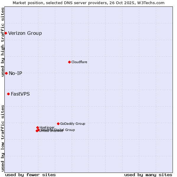 Market position of FastVPS vs. No-IP vs. Verizon Group