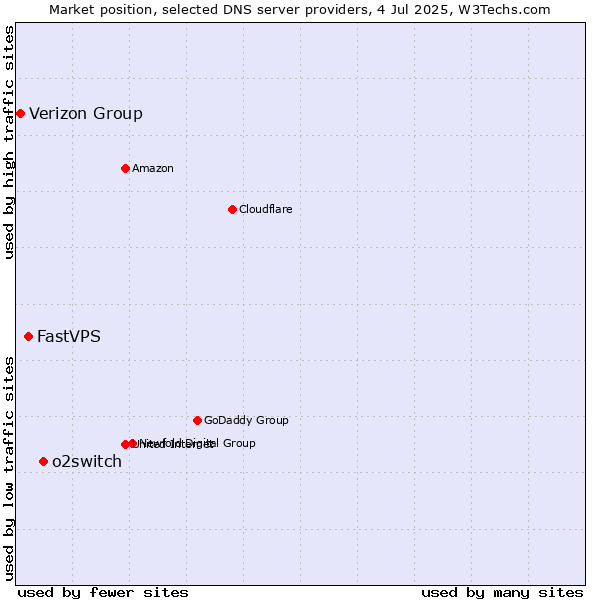 Market position of o2switch vs. FastVPS vs. Verizon Group