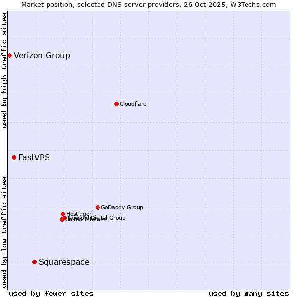 Market position of Squarespace vs. FastVPS vs. Verizon Group