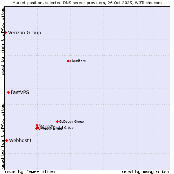 Market position of FastVPS vs. Webhost1 vs. Verizon Group