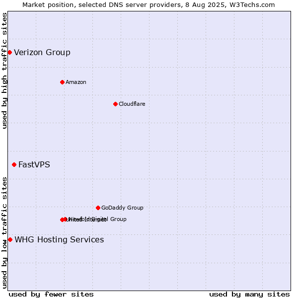 Market position of FastVPS vs. WHG Hosting Services vs. Verizon Group
