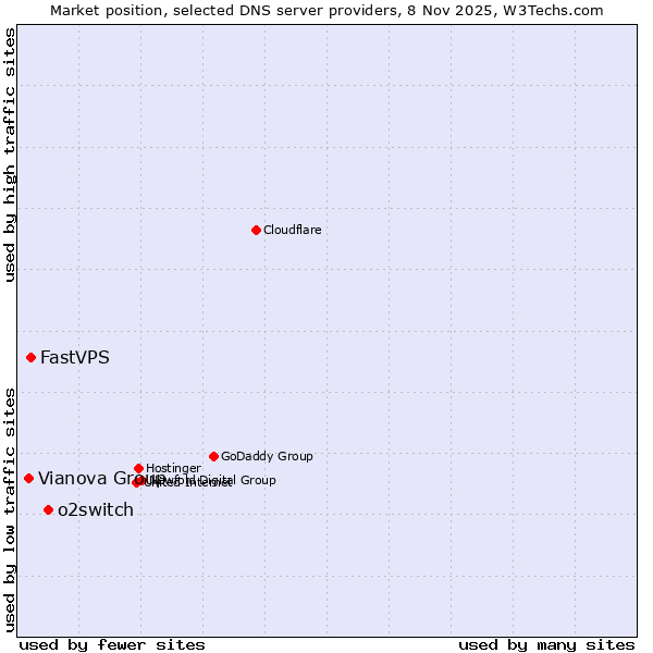 Market position of o2switch vs. FastVPS vs. Vianova Group