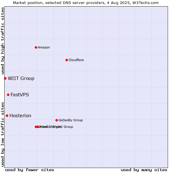 Market position of FastVPS vs. Hosterion vs. WIIT Group