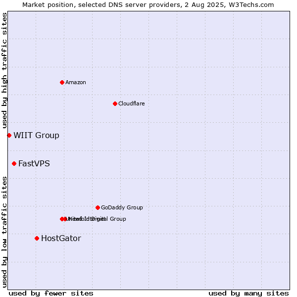 Market position of HostGator vs. FastVPS vs. WIIT Group