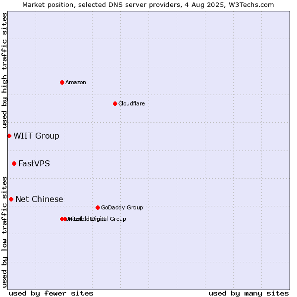 Market position of FastVPS vs. Net Chinese vs. WIIT Group