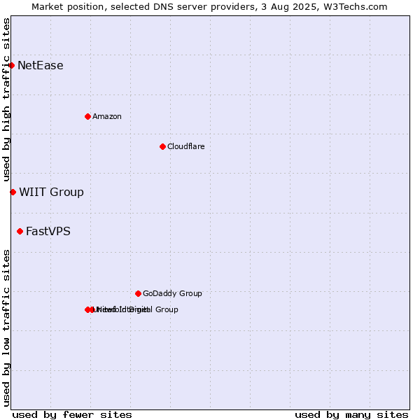 Market position of FastVPS vs. WIIT Group vs. NetEase
