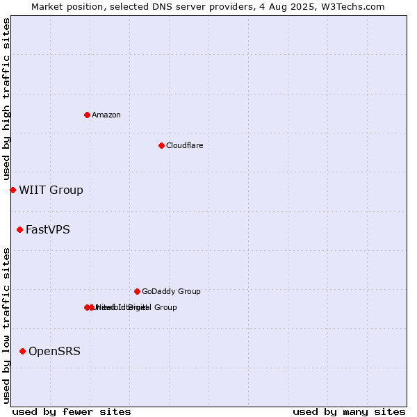 Market position of OpenSRS vs. FastVPS vs. WIIT Group