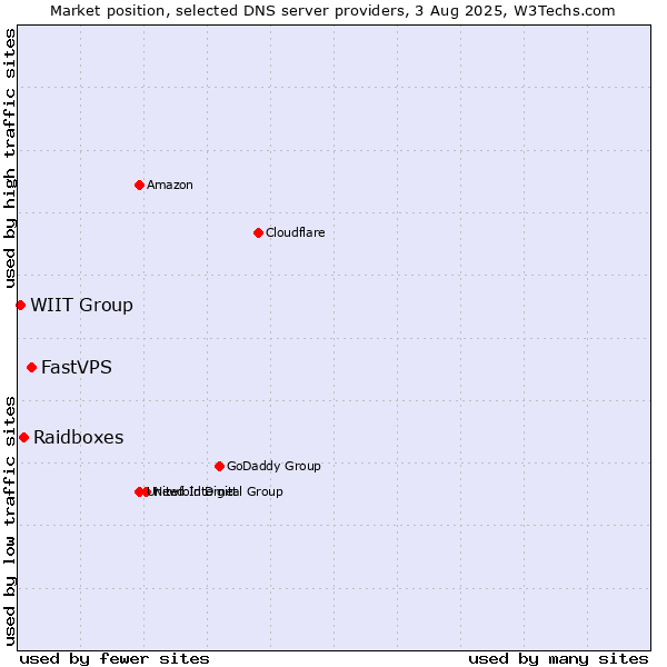 Market position of FastVPS vs. Raidboxes vs. WIIT Group