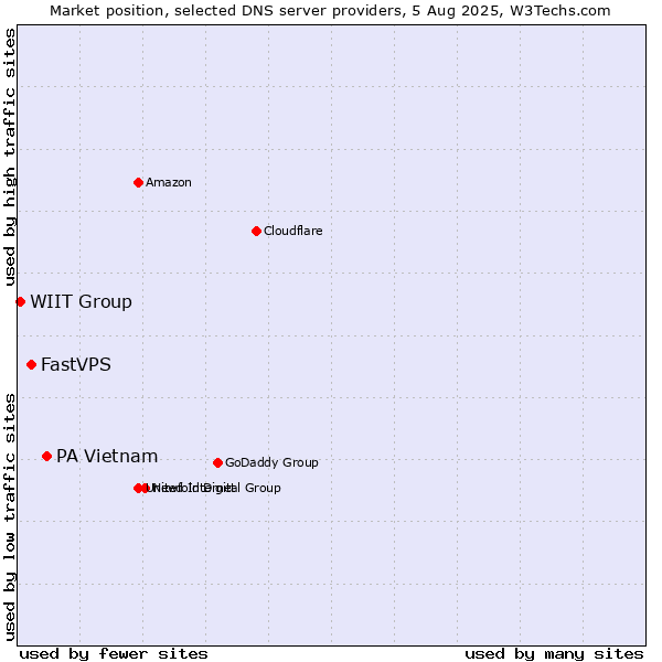 Market position of PA Vietnam vs. FastVPS vs. WIIT Group