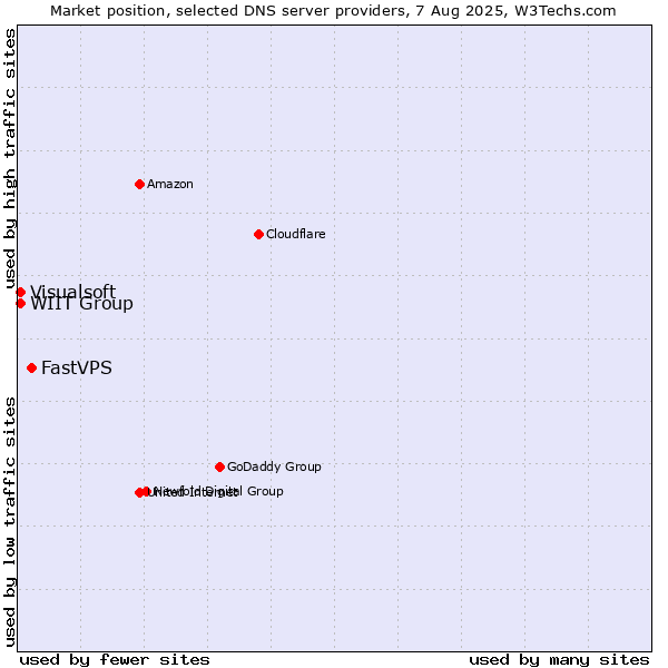 Market position of FastVPS vs. WIIT Group vs. Visualsoft