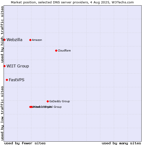 Market position of FastVPS vs. WIIT Group vs. Webzilla