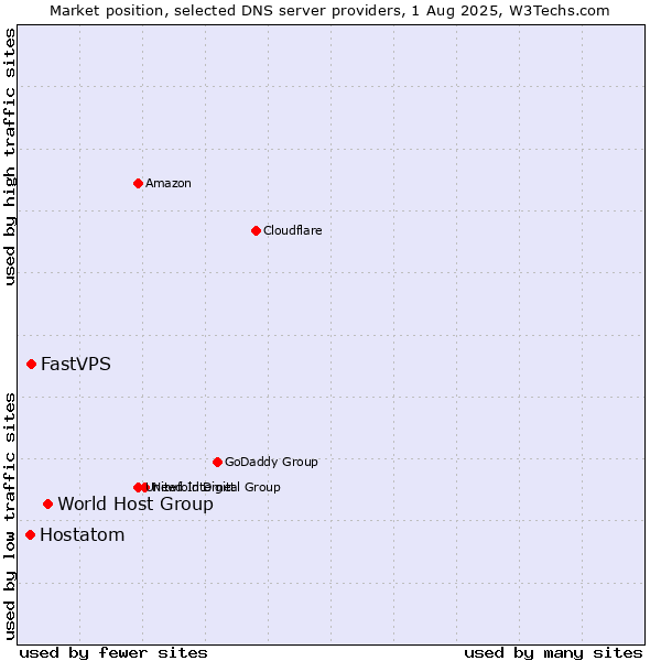Market position of World Host Group vs. FastVPS vs. Hostatom
