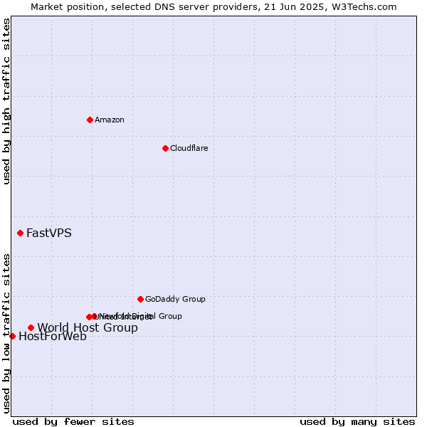 Market position of World Host Group vs. FastVPS vs. HostForWeb
