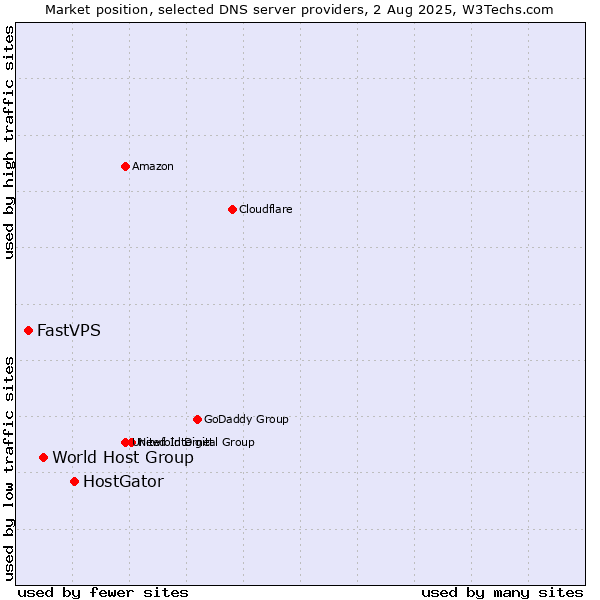 Market position of HostGator vs. World Host Group vs. FastVPS
