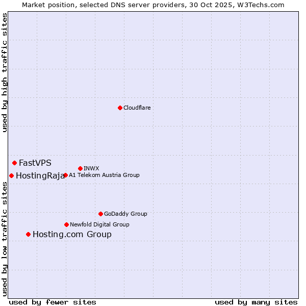 Market position of Hosting.com Group vs. FastVPS vs. HostingRaja