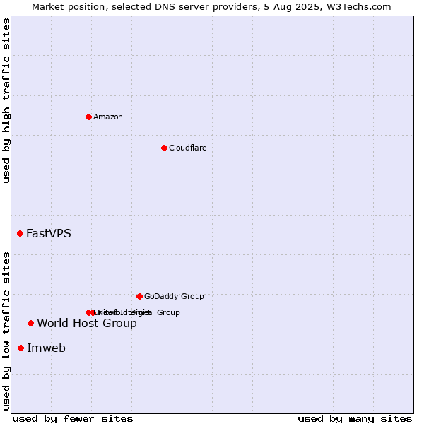 Market position of World Host Group vs. Imweb vs. FastVPS