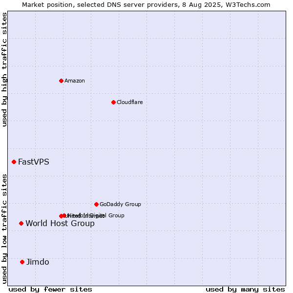 Market position of Jimdo vs. World Host Group vs. FastVPS