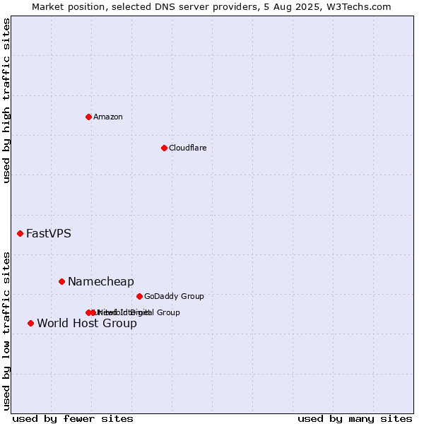 Market position of Namecheap vs. World Host Group vs. FastVPS